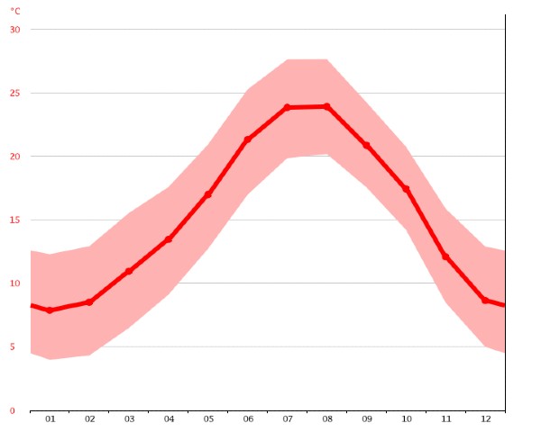 Temperatura media Barcellona