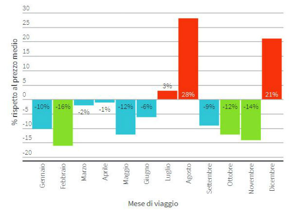 Grafico con variazione prezzi voli Barcellona